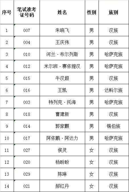 塔城地区市环境保护局最新招聘启事