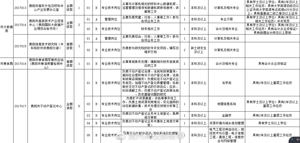 贵阳市市地方税务局最新招聘信息详解