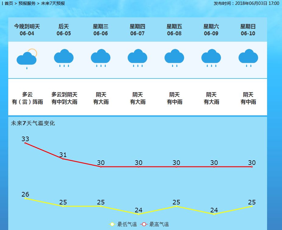 堰桥街道天气预报更新通知