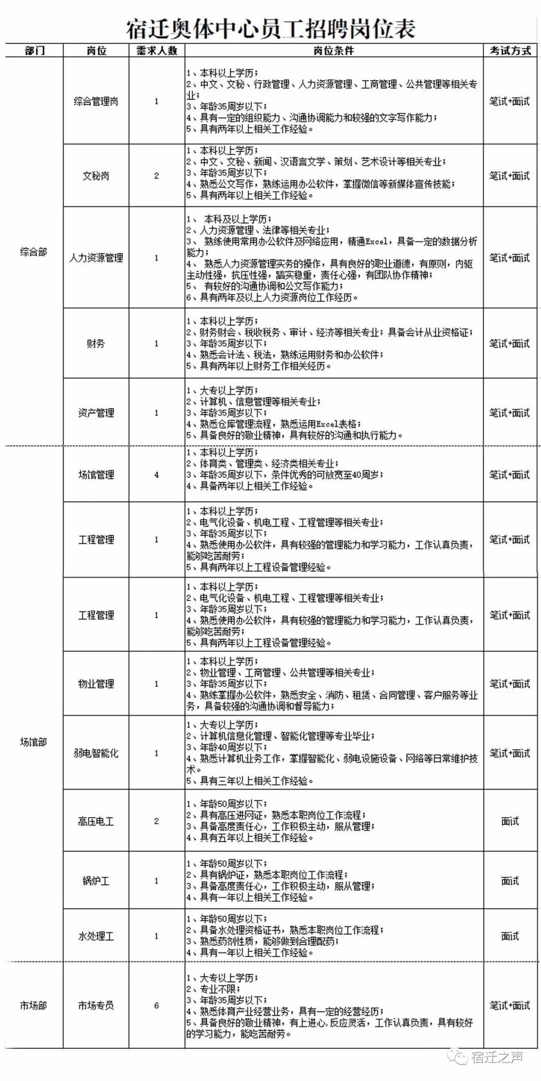 宿迁市联动中心最新招聘公告详解