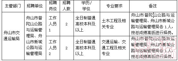 文山壮族苗族自治州市市政管理局招聘公告新鲜出炉