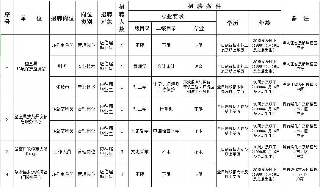 彰武县科学技术和工业信息化局招聘公告详解