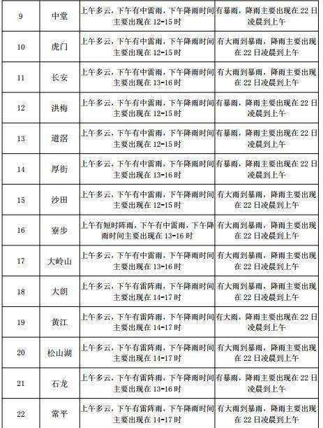 启明街道天气预报更新通知