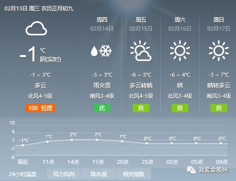 东区最新天气预报概览