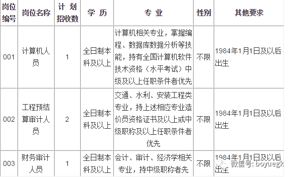 维扬区审计局招聘最新信息全面解析